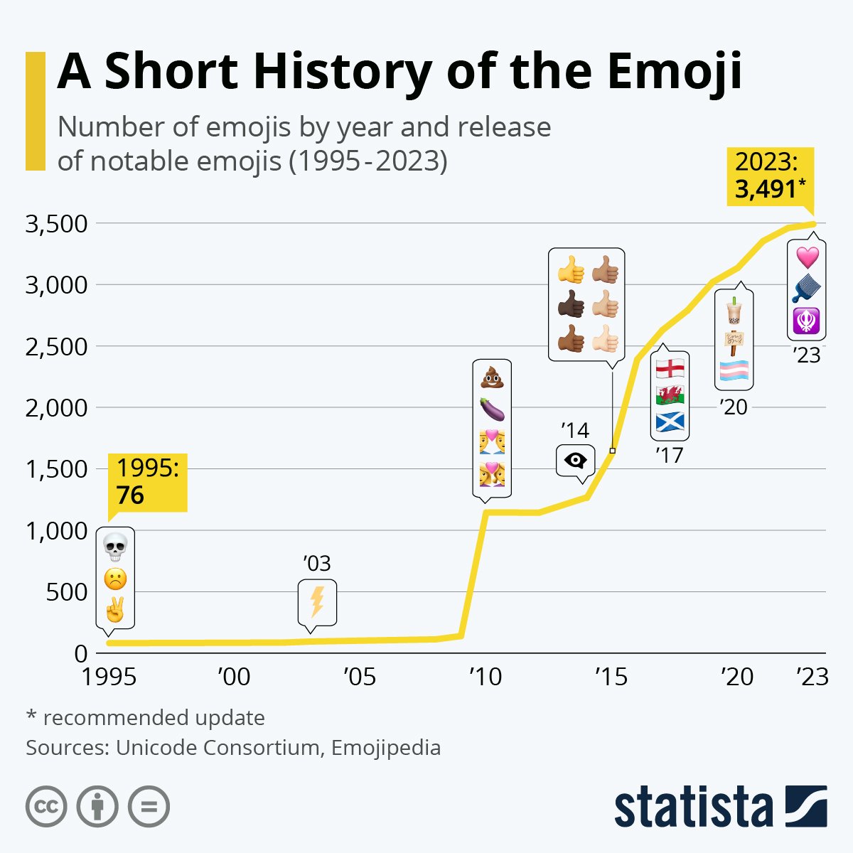 A Short History of the Emoji: Number of emojis by year and release of notable emojis (1995-2023)