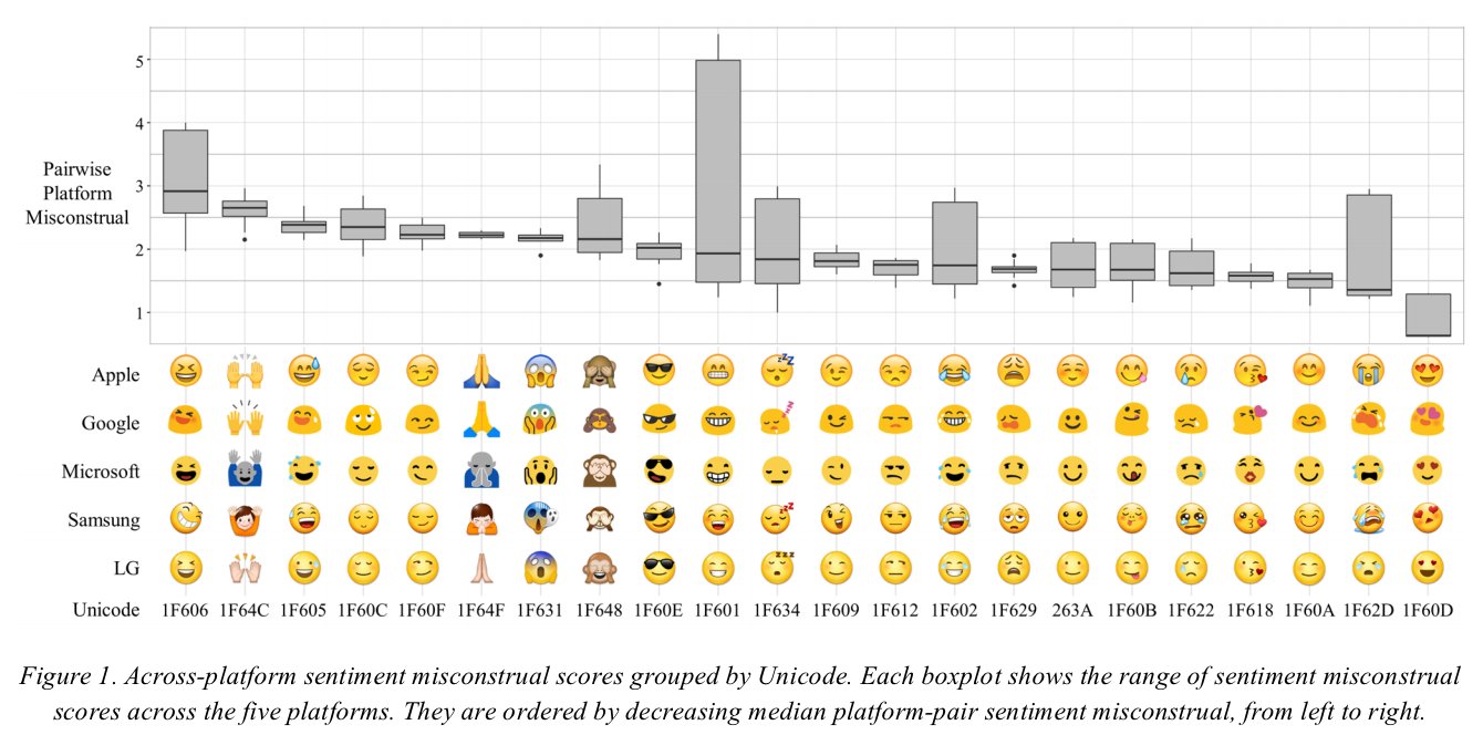 Figure 1. Across-platform sentiment misconstrual scores grouped by Unicode. Each boxplot shows the range of sentiment misconstrual scores across the five platforms. They are ordered by decreasing median platform-pair sentiment misconstrual, from left to right.