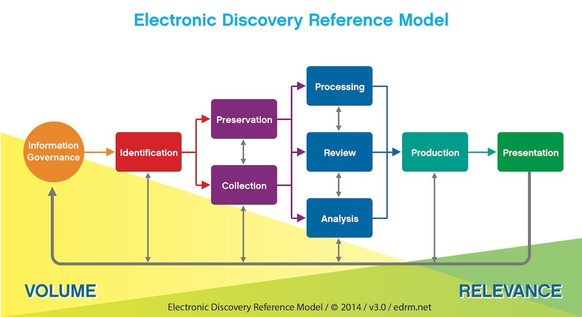 The Electronic Discovery Reference Model (ERDM)