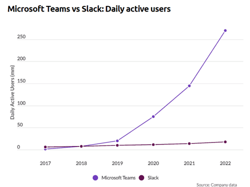 Source: https://www.communicationsquare.com/news/microsoft-teams-vs-slack/