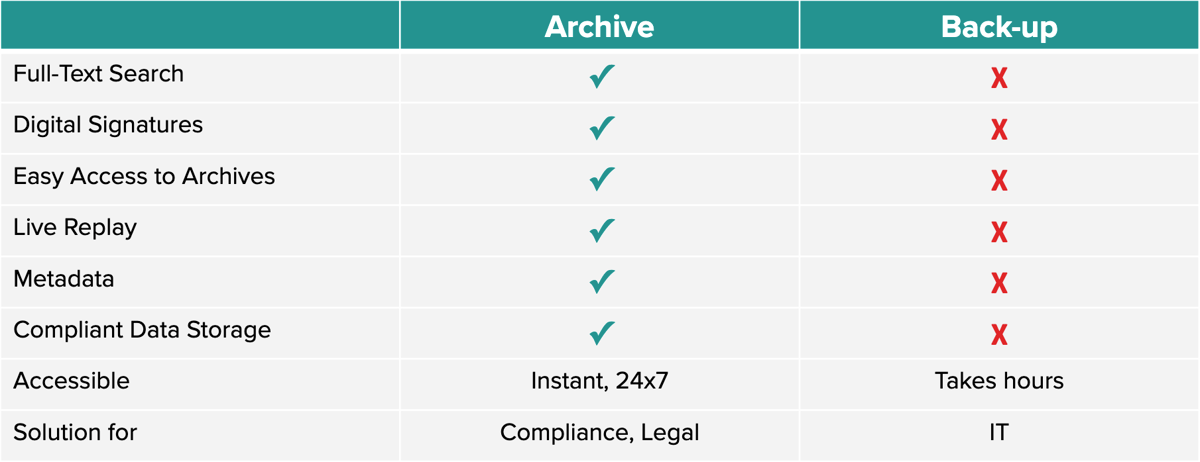  This image is a comparison table between "Archive" and "Back-up" systems, highlighting the features and differences between the two. The table has two columns: "Archive" and "Back-up," and it lists several features in rows, with checkmarks indicating whether the feature is supported and "X"s indicating that it is not.  Here is the alt text for the image:  Full-Text Search: Supported in Archive (checkmark), not supported in Back-up (X). Digital Signatures: Supported in Archive (checkmark), not supported in Back-up (X). Easy Access to Archives: Supported in Archive (checkmark), not supported in Back-up (X). Live Replay: Supported in Archive (checkmark), not supported in Back-up (X). Metadata: Supported in Archive (checkmark), not supported in Back-up (X). Compliant Data Storage: Supported in Archive (checkmark), not supported in Back-up (X). Accessible: Archive is accessible "Instant, 24x7," while Back-up takes "hours" to access. Solution for: Archive is a solution for "Compliance, Legal," while Back-up is a solution for "IT." This comparison highlights that Archiving provides a broader range of compliance and accessibility features, while Back-up is primarily an IT solution with slower access times and fewer advanced features.