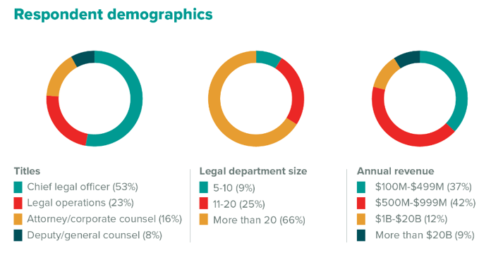 Respondent demographics from the 2024 ESI Risk Management & Litigation Readiness Report. 