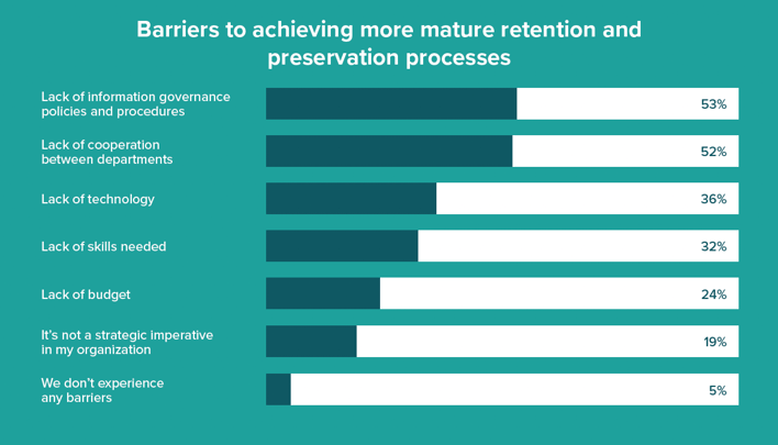 Reported barriers to achieving more mature retention and preservation processes from the 2024 ESI Risk Management & Litigation Readiness Report. 