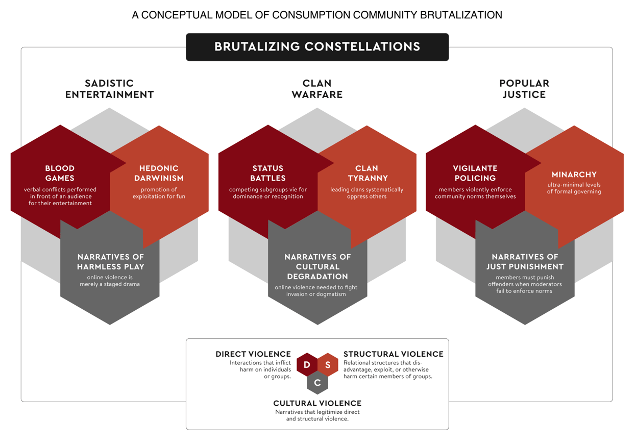 A Conceptual Model of Consumption Community Brutalization  This diagram illustrates a conceptual model titled "Brutalizing Constellations," describing various forms of violence and conflict within consumption communities. Three main categories, represented by hexagonal clusters, outline types of brutalization:  Sadistic Entertainment  Blood Games: Verbal conflicts performed in front of an audience for entertainment. Hedonic Darwinism: Promotion of exploitation for fun. Narratives of Harmless Play: Justifies online violence as merely staged drama. Clan Warfare  Status Battles: Competing subgroups vie for dominance or recognition. Clan Tyranny: Leading clans systematically oppress others. Narratives of Cultural Degradation: Suggests online violence is necessary to combat perceived invasions or dogmatism. Popular Justice  Vigilante Policing: Members violently enforce community norms themselves. Minarchy: Minimal formal governance; members take justice into their own hands. Narratives of Just Punishment: Members feel compelled to punish offenders in the absence of moderator enforcement. At the bottom, the model categorizes violence as:  Direct Violence: Harmful interactions against individuals or groups. Structural Violence: Harm caused by relational structures that disadvantage certain community members. Cultural Violence: Narratives that legitimize direct and structural violence.