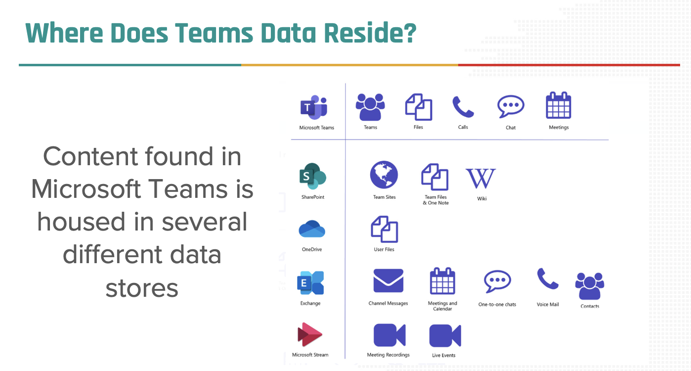 Content found in Microsoft Teams is housed in several different data stores. Chart to the right depicting Microsoft Suite products and which kinds of data are stored in various programs. 